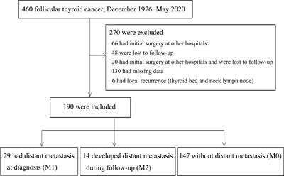 Risk Factors and Prognosis for Metastatic Follicular Thyroid Cancer